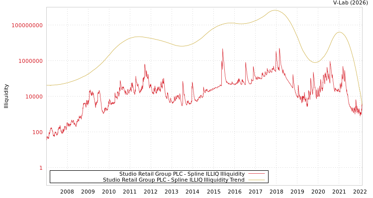 graph of Studio Retail Group PLC ILLIQ-SMEM