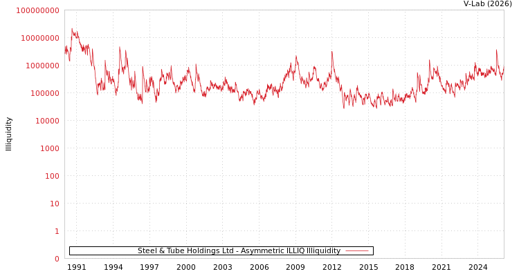 graph of Steel & Tube Holdings Ltd ILLIQ-AMEM