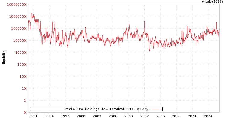 graph of Steel & Tube Holdings Ltd ILLIQ-HIST