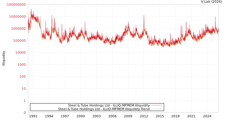 graph of Steel & Tube Holdings Ltd ILLIQ-MFMEM