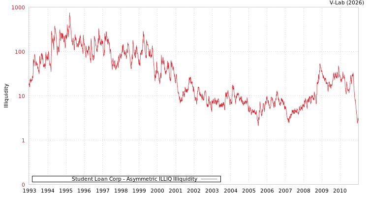 graph of Student Loan Corp ILLIQ-AMEM
