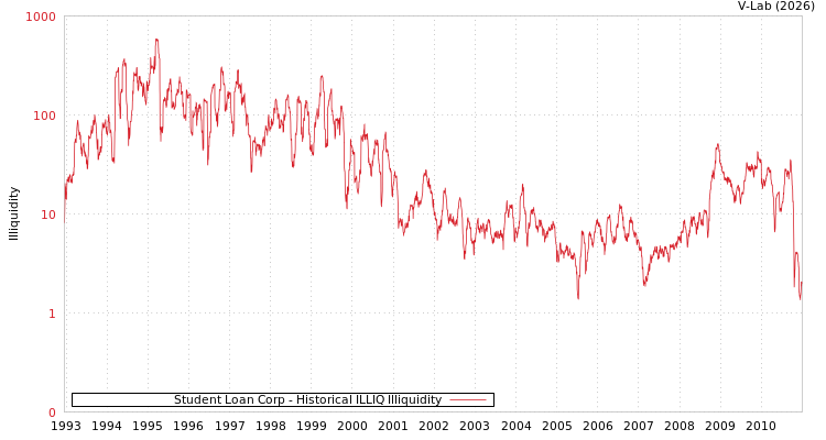 graph of Student Loan Corp ILLIQ-HIST