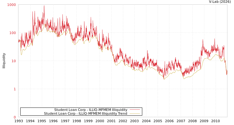 graph of Student Loan Corp ILLIQ-MFMEM