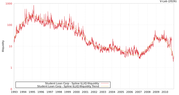 graph of Student Loan Corp ILLIQ-SMEM