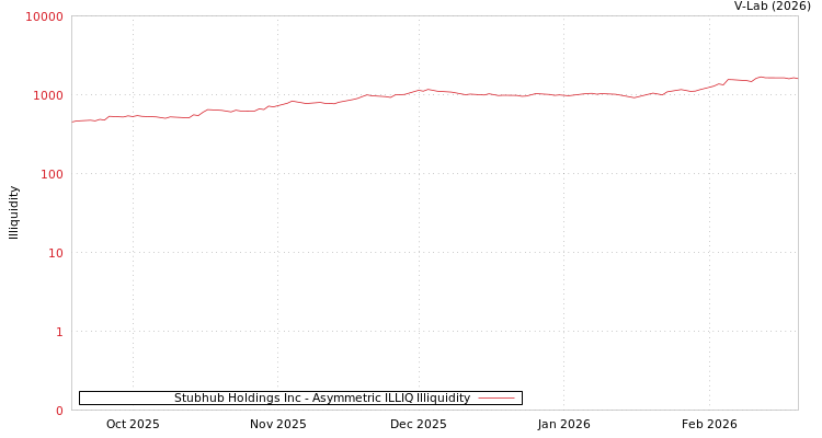 graph of Stubhub Holdings Inc ILLIQ-AMEM
