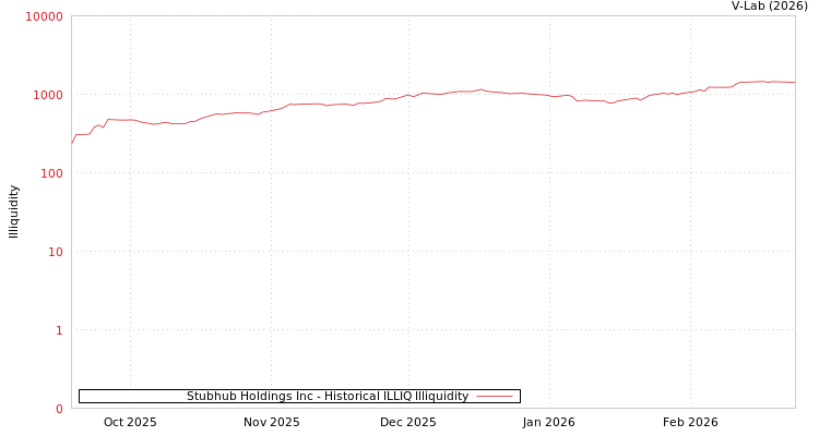 graph of Stubhub Holdings Inc ILLIQ-HIST