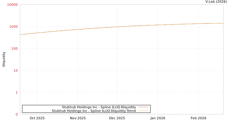 graph of Stubhub Holdings Inc ILLIQ-SMEM