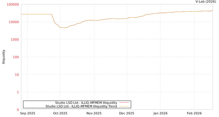 graph of Studio LSD Ltd ILLIQ-MFMEM