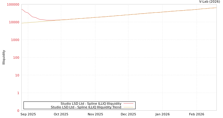 graph of Studio LSD Ltd ILLIQ-SMEM