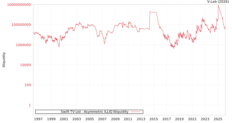 graph of Swift TV Ltd ILLIQ-AMEM