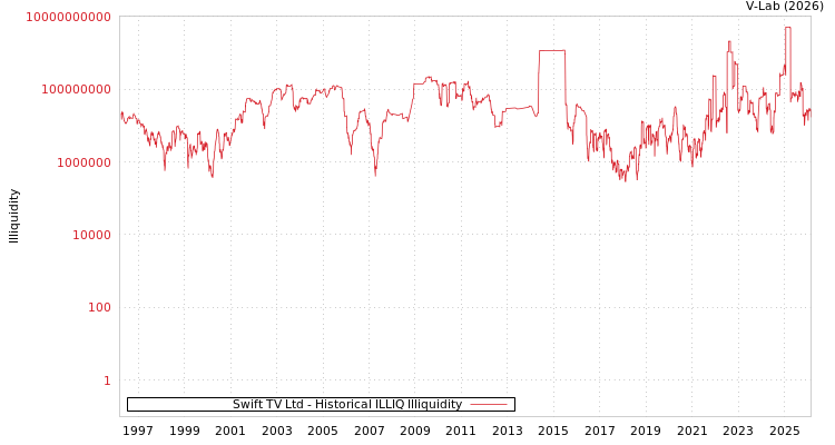 graph of Swift TV Ltd ILLIQ-HIST