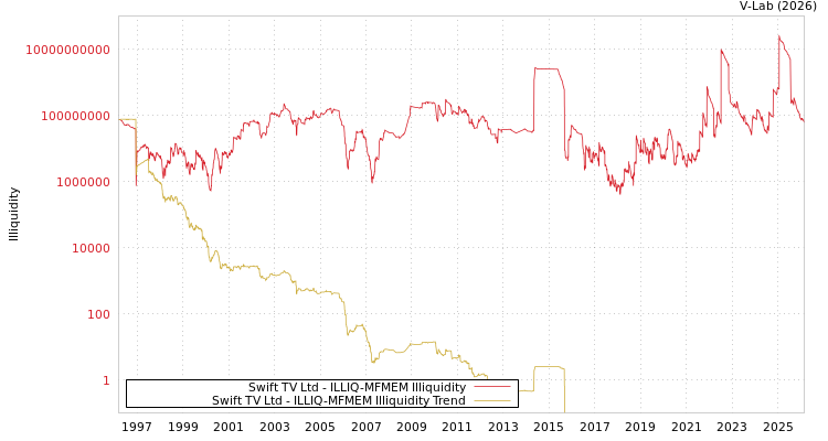 graph of Swift TV Ltd ILLIQ-MFMEM
