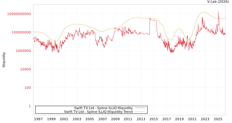 graph of Swift TV Ltd ILLIQ-SMEM