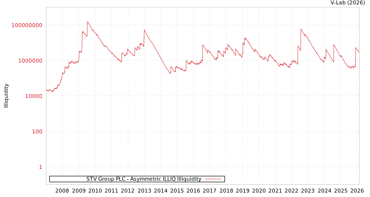 graph of STV Group PLC ILLIQ-AMEM