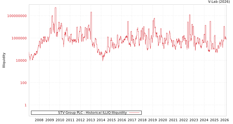 graph of STV Group PLC ILLIQ-HIST