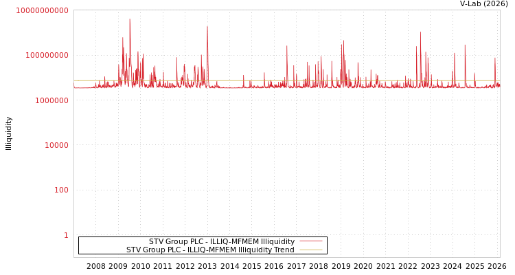 graph of STV Group PLC ILLIQ-MFMEM
