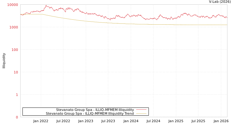 graph of Stevanato Group Spa ILLIQ-MFMEM
