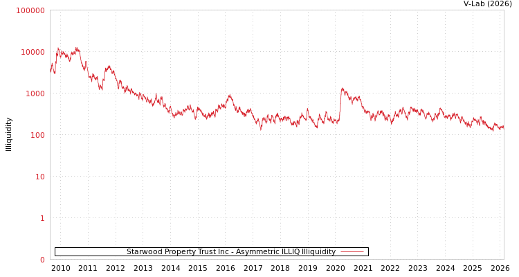 graph of Starwood Property Trust Inc ILLIQ-AMEM