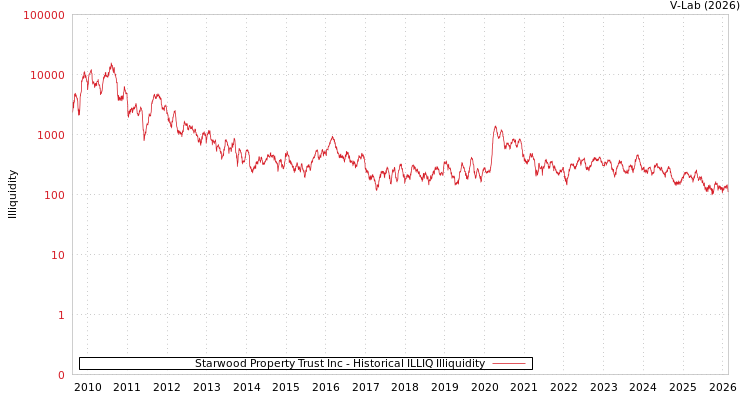 graph of Starwood Property Trust Inc ILLIQ-HIST