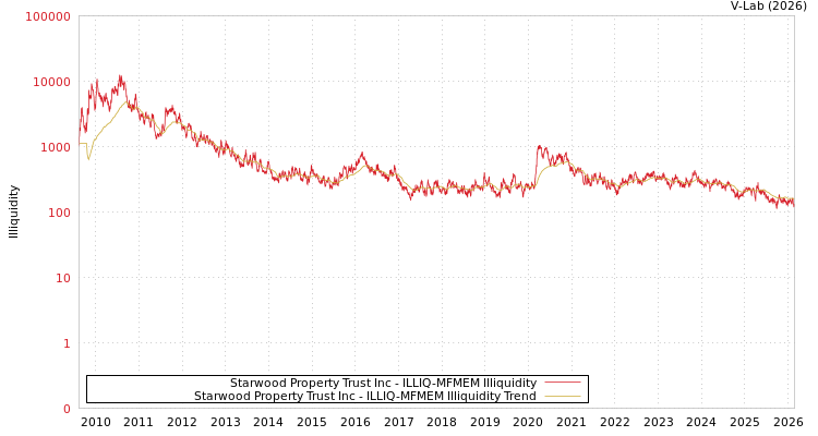 graph of Starwood Property Trust Inc ILLIQ-MFMEM