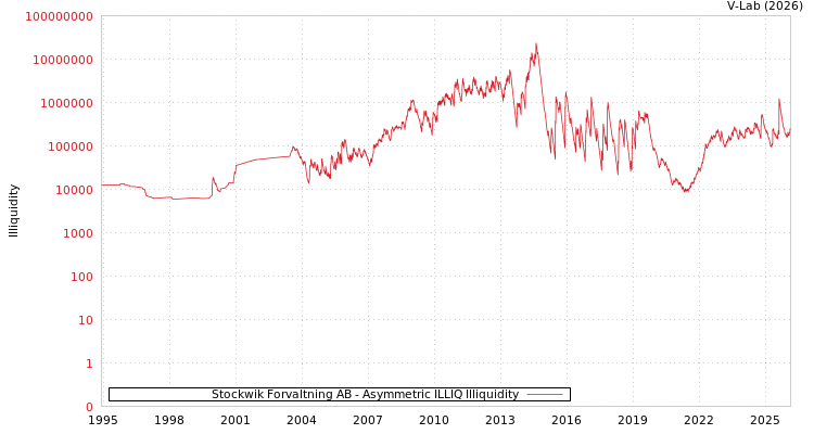 graph of Stockwik Forvaltning AB ILLIQ-AMEM