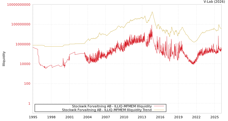 graph of Stockwik Forvaltning AB ILLIQ-MFMEM