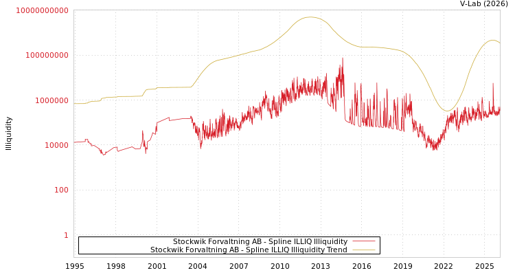 graph of Stockwik Forvaltning AB ILLIQ-SMEM