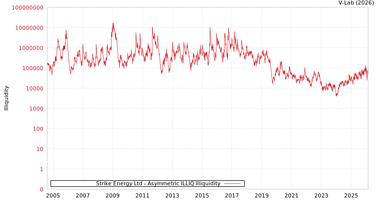graph of Strike Energy Ltd ILLIQ-AMEM
