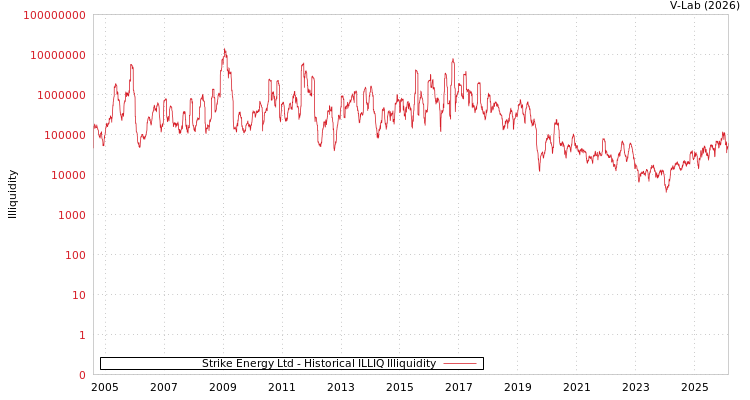graph of Strike Energy Ltd ILLIQ-HIST