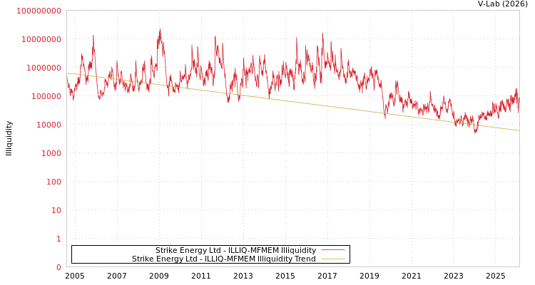 graph of Strike Energy Ltd ILLIQ-MFMEM