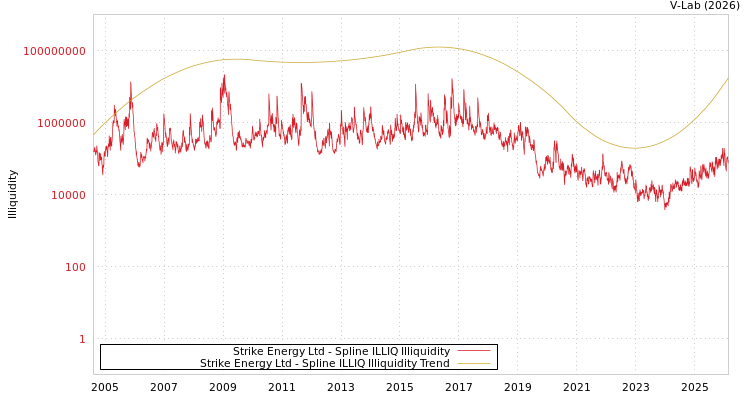 graph of Strike Energy Ltd ILLIQ-SMEM