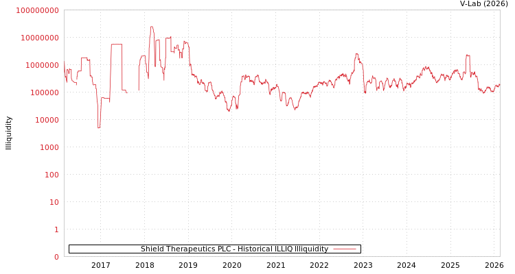 graph of Shield Therapeutics PLC ILLIQ-HIST