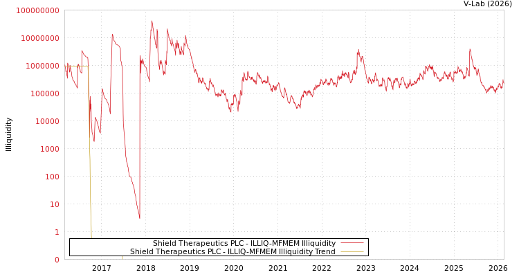 graph of Shield Therapeutics PLC ILLIQ-MFMEM