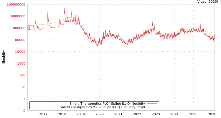 graph of Shield Therapeutics PLC ILLIQ-SMEM
