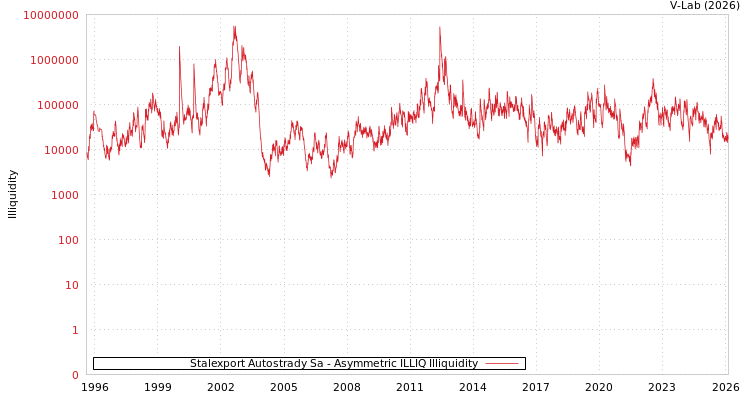 graph of Stalexport Autostrady Sa ILLIQ-AMEM