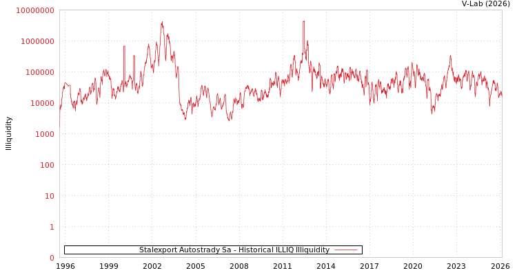 graph of Stalexport Autostrady Sa ILLIQ-HIST