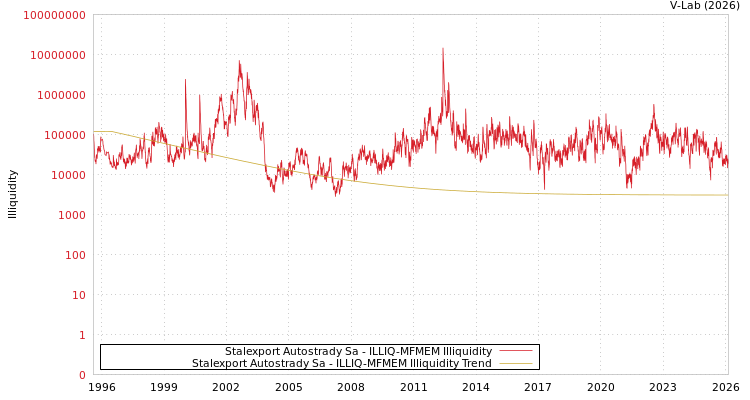 graph of Stalexport Autostrady Sa ILLIQ-MFMEM