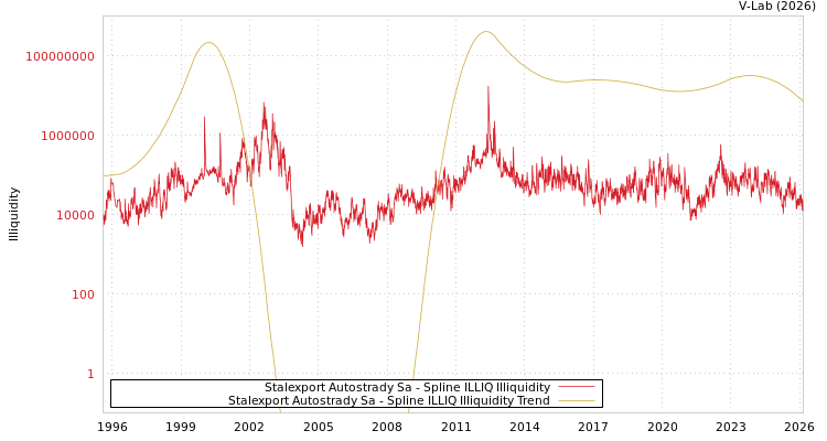 graph of Stalexport Autostrady Sa ILLIQ-SMEM