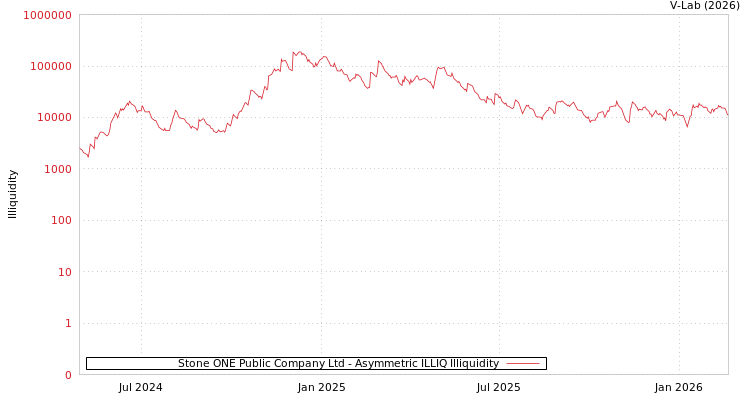 graph of Stone ONE Public Company Ltd ILLIQ-AMEM
