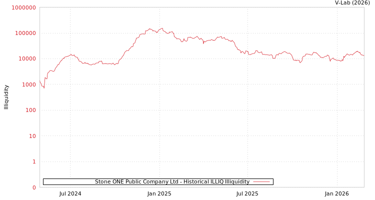 graph of Stone ONE Public Company Ltd ILLIQ-HIST
