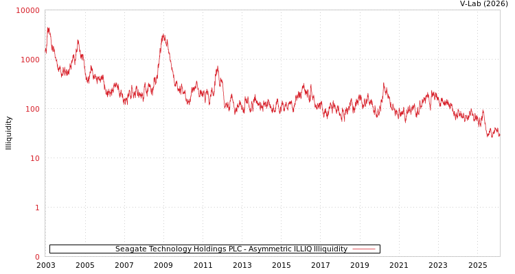 graph of Seagate Technology Holdings PLC ILLIQ-AMEM