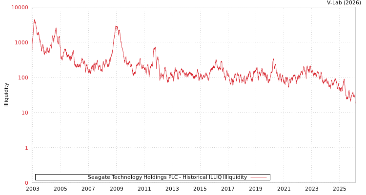 graph of Seagate Technology Holdings PLC ILLIQ-HIST
