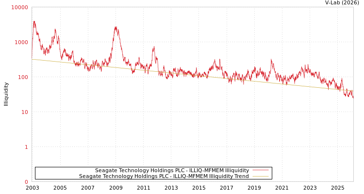graph of Seagate Technology Holdings PLC ILLIQ-MFMEM