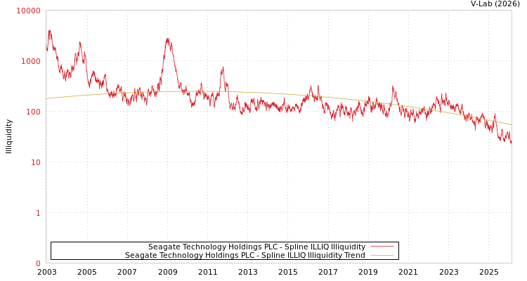 graph of Seagate Technology Holdings PLC ILLIQ-SMEM