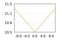 Impact of return on liquidity tomorrow