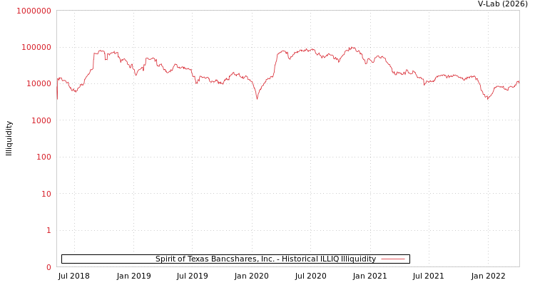 graph of Spirit of Texas Bancshares, Inc. ILLIQ-HIST