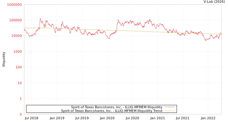 graph of Spirit of Texas Bancshares, Inc. ILLIQ-MFMEM