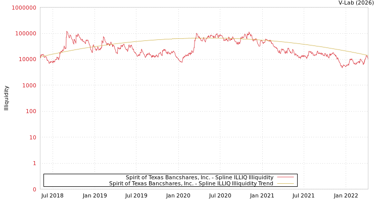 graph of Spirit of Texas Bancshares, Inc. ILLIQ-SMEM