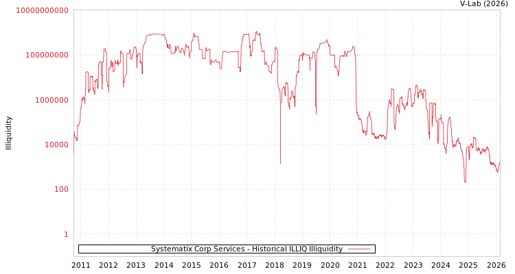 graph of Systematix Corp Services ILLIQ-HIST