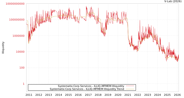graph of Systematix Corp Services ILLIQ-MFMEM